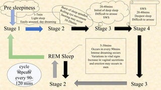 Pre sleepiness
Stage 1 Stage 2 Stage 3 Stage 4
REM Sleep
Stage 2 Stage 3
1-7min
Light sleep
Easily aroused, day dreaming
20-40mins
Initial of deep sleep
Difficult to arouse
SWS
SWS
20-40mins
Deepest sleep
Difficult to arouse
5-30mins
Occurs in every 90mins
Intense dreaming occurs
Variations in vital signs
Increase in vaginal secretions
and erection may occurs in
men
cycle
repeats
every 90-
120 mins
 