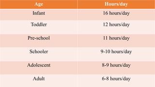 Normal sleep requirement
Age Hours/day
Infant 16 hours/day
Toddler 12 hours/day
Pre-school 11 hours/day
Schooler 9-10 hours/day
Adolescent 8-9 hours/day
Adult 6-8 hours/day
 