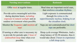Nursing interventions Rationale
Offer meal at regular times. Meal time are important social cues,
that reinforce circadian rhythms.
Provide active meaningful activities
during daytime hours, including
exposure to natural sunlight and an
outdoor environment when possible.
Light exposure is communicated
through the retina to the
superchiasmatic nucleus, helping to set
the circadian clock.
Monitor the frequency and duration of
naps
Naps are not contraindicated but short
naps are preferable.
If turning or other care is necessary try
to provide for periods upto 2 hour of
undisturbed sleep time when ever
possible.
Sleep cycle average 90minutes. And a
sleep latency of 20-30 minutes, thus it
would take about 2 hours to experience
a full sleep cycle.
 