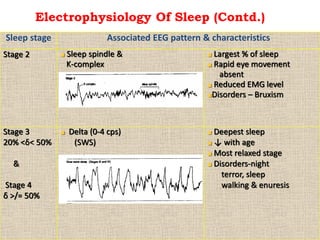 Electrophysiology Of Sleep (Contd.)
Sleep stage Associated EEG pattern & characteristics
Stage 2 Sleep spindle &
K-complex
Largest % of sleep
Rapid eye movement
absent
Reduced EMG level
Disorders – Bruxism
Stage 3
20% <δ< 50%
&
Stage 4
δ >/= 50%
Delta (0-4 cps)
(SWS)
Deepest sleep
↓ with age
Most relaxed stage
Disorders-night
terror, sleep
walking & enuresis
 
