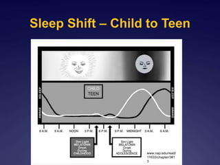 Sleep Shift – Child to Teen
www.nap.edu/read/
11633/chapter/3#1
3
 