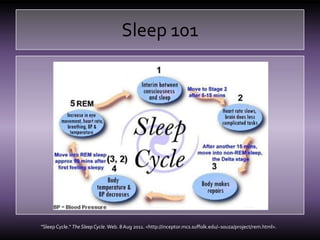 Sleep 101"Sleep Cycle." The Sleep Cycle. Web. 8 Aug 2011. <http://inceptor.mcs.suffolk.edu/~souza/project/rem.html>.
