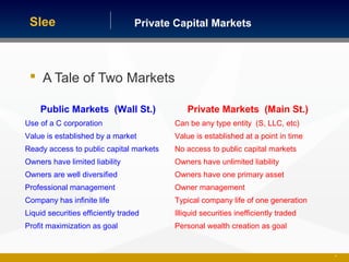 Private Capital MarketsSlee
 A Tale of Two Markets
Public Markets (Wall St.) Private Markets (Main St.)
Use of a C corporation Can be any type entity (S, LLC, etc)
Value is established by a market Value is established at a point in time
Ready access to public capital markets No access to public capital markets
Owners have limited liability Owners have unlimited liability
Owners are well diversified Owners have one primary asset
Professional management Owner management
Company has infinite life Typical company life of one generation
Liquid securities efficiently traded Illiquid securities inefficiently traded
Profit maximization as goal Personal wealth creation as goal
11
 