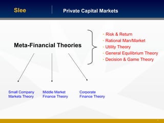 Private Capital MarketsSlee
13
Meta-Financial Theories
- Risk & Return
- Rational Man/Market
- Utility Theory
- General Equilibrium Theory
- Decision & Game Theory
Small Company
Markets Theory
Corporate
Finance Theory
Middle Market
Finance Theory
 