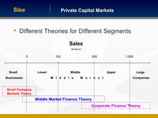 Private Capital MarketsSlee
 Different Theories for Different Segments
14
Sales
($millions)
5 150 500 1,000
Small Lower Middle Upper Large
Businesses M I d d l e M a r k e t Companies
Small Company
Markets Theory
Middle Market Finance Theory
Corporate Finance Theory
 