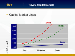 Private Capital MarketsSlee
 Capital Market Lines
15
50%
40%
30%
20%
10%
0%
ExpectedReturns
Small
Middle
Large
Debt Mezzanine Equity
 