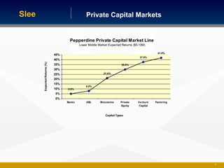 Private Capital MarketsSlee
Pepperdine Private Capital Market Line
Lower Middle Market Expected Returns ($5-10M)
41.8%
37.5%
30.0%
21.0%
8.0%
5.0%
0%
5%
10%
15%
20%
25%
30%
35%
40%
45%
Banks ABL Mezzanine Private
Equity
Venture
Capital
Factoring
Capital Types
ExpectedReturns(%)
39
 