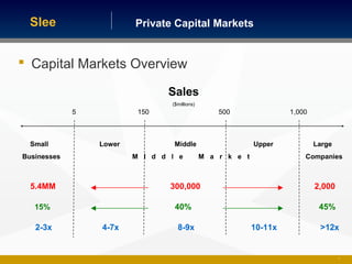 Private Capital MarketsSlee
 Capital Markets Overview
4
Sales
($millions)
5 150 500 1,000
Small Lower Middle Upper Large
Businesses M I d d l e M a r k e t Companies
2-3x 4-7x 8-9x 10-11x >12x
5.4MM 300,000 2,000
15% 40% 45%
 