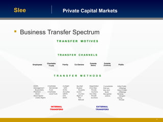 Private Capital MarketsSlee
 Business Transfer Spectrum
42
Employees Family Co-Owners
Outside
[Retire]
Outside
[Continue] Public
Charitable
Trusts
T R A N S F E R M O T I V E S
T R A N S F E R M E T H O D S
ESOPs
Management
Buyouts/Ins
Phantom
Stock
Stock Appre-
ciation Rights
Charitable
Remainder
Trusts
Charitable
Lead Trusts
Outright
Gifts
SCINs
Annuities
GRATs
FLPs
IDGTs
Negotiated
One-Step
Private
Auctions
Two-Step
Private
Auctions
Consolidate
Roll-ups
Buy and
Build
Recapitali-
zations
Initial Public
Offerings
Direct Public
Offerings
Reverse
Mergers
Going
Private
INTERNAL
TRANSFERS
EXTERNAL
TRANSFERS
Buy/Sell
Russian
Roulette
Dutch
Auction
Right of
First
Refusal
T R A N S F E R C H A N N E L S
 