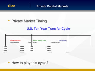 Private Capital MarketsSlee
 Private Market Timing
 How to play this cycle?
U.S. Ten Year Transfer Cycle
Deal Recession Prime Selling Time Uncertainty
(Buyer’s Market) (Seller’s Market) (Neutral Market)
1980 1983 1988 1990
1990 1993 1998 2000
2000 2003 2008 2010
2011 2013 2018 2020
 