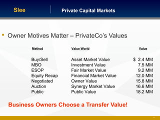 Private Capital MarketsSlee
45
 Owner Motives Matter – PrivateCo’s Values
Business Owners Choose a Transfer Value!
Method Value World Value
Buy/Sell Asset Market Value $ 2.4 MM
MBO Investment Value 7.5 MM
ESOP Fair Market Value 9.2 MM
Equity Recap Financial Market Value 12.0 MM
Negotiated Owner Value 15.8 MM
Auction Synergy Market Value 16.6 MM
Public Public Value 18.2 MM
 