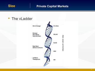 Private Capital MarketsSlee
48
 The vLadder
 
