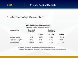 Private Capital MarketsSlee
6
 Intermediated Value Gap
Middle Market Investments
Expected versus Realized Returns*
Investments Expected
Returns
Realized
Returns**
5 Year 10 Year 20 Year
Venture capital 38% 4.6% -1.5% 17.8%
Mezzanine capital 21% 2.7% 2.3% 6.7%
Private equity 25-30% 5.8% 2.8% 11.3%
*Thomson Reuters US Private Equity Performance Index (PEPI)
**Realized returns are net to investors after management fees and carried interest.
 