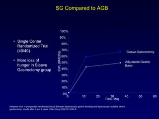 Sleeve gastrectomy in patients with bmi | PPTX