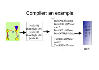 Compiler: an example
                 TurnOnLeftMotor
                 TurnOnRightMotor
   (walk 46)                         0010
                 wait 5
(turnRight 90)                       1110
                 TurnOffLeftMotor
   (walk 51)                         1010
                 TurnOffRightMotor
(turnRight 90)                       1011
   (walk 46)     TurnOnLeftMotor       ...
                 wait 2
                 TurnOffLeftMotor
                        .            RCX
                        .
                        .
 