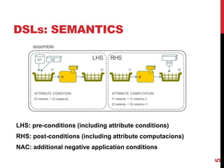 DSLs: SEMANTICS
5
LHS: pre-conditions (including attribute conditions)
RHS: post-conditions (including attribute computacions)
NAC: additional negative application conditions
 