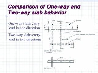 Comparison of One-way andComparison of One-way and
Two-way slab behaviorTwo-way slab behavior
One-way slabs carry
load in one direction.
Two-way slabs carry
load in two directions.
 