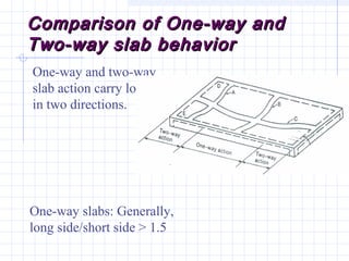 Comparison of One-way andComparison of One-way and
Two-way slab behaviorTwo-way slab behavior
One-way and two-way
slab action carry load
in two directions.
One-way slabs: Generally,
long side/short side > 1.5
 