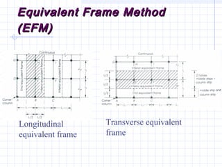 Equivalent Frame MethodEquivalent Frame Method
(EFM)(EFM)
Longitudinal
equivalent frame
Transverse equivalent
frame
 