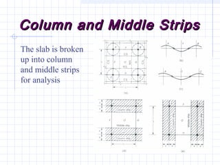 Column and Middle StripsColumn and Middle Strips
The slab is broken
up into column
and middle strips
for analysis
 