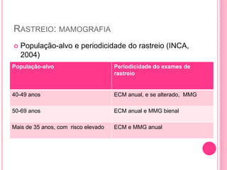 RASTREIO: MAMOGRAFIA
 População-alvo e periodicidade do rastreio (INCA,
2004)
População-alvo Periodicidade do exames de
rastreio
40-49 anos ECM anual, e se alterado, MMG
50-69 anos ECM anual e MMG bienal
Mais de 35 anos, com risco elevado ECM e MMG anual
 