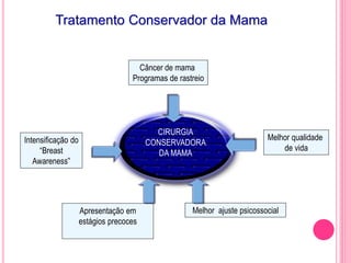 CIRURGIA
CONSERVADORA
DA MAMA
Câncer de mama
Programas de rastreio
Intensificação do
“Breast
Awareness”
Apresentação em
estágios precoces
Melhor ajuste psicossocial
Tratamento Conservador da Mama
Melhor qualidade
de vida
 