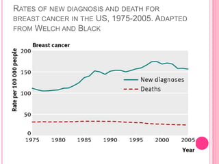 RATES OF NEW DIAGNOSIS AND DEATH FOR
BREAST CANCER IN THE US, 1975-2005. ADAPTED
FROM WELCH AND BLACK
 