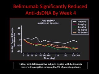 Belimumab Significantly Reduced
Anti-dsDNA By Week 4
15% of anti-dsDNA positive subjects treated with belimumab
converted to negative compared to 3% of placebo patients
 