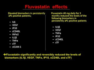 Elevated biomarkers in persistently
aPL-positive patients;
– IL6
– VEGF
– IP10
– sCD40L
– INFα2
– IL1β
– TNFα
– sTF
– sICAM-1
Fluvastatin 40 mg daily for 3
months reduced the levels of the
following biomarkers in
persistently aPL-positive patients
– IL1β
– VEGF
– TNFα
– IP10
– sCD40L
– sTF
Fluvastatin effects
Fluvastatin significantly and reversibly reduced the levels of
biomarkers (IL1β, VEGF, TNFα, IP10, sCD40L and sTF)
 