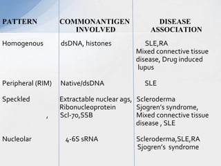 PATTERN COMMONANTIGEN DISEASE
INVOLVED ASSOCIATION
Homogenous dsDNA, histones SLE,RA
Mixed connective tissue
disease, Drug induced
lupus
Peripheral (RIM) Native/dsDNA SLE
Speckled Extractable nuclear ags, Scleroderma
Ribonucleoprotein Sjogren’s syndrome,
, Scl-70,SSB Mixed connective tissue
disease , SLE
Nucleolar 4-6S sRNA Scleroderma,SLE,RA
Sjogren’s syndrome
 