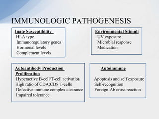Inate Susceptibility Environmental Stimuli
HLA type UV exposure
Immunoregulatory genes Microbial response
Hormonal levels Medication
Complement levels
Autoantibody Production Autoimmune
Proliferation
Hyperactive B-cell/T-cell activation Apoptosis and self exposure
High ratio of CDA;CD8 T-cells Self-recognition
Defective immune complex clearance Foreign-Ab cross reaction
Impaired tolerance
IMMUNOLOGIC PATHOGENESIS
 