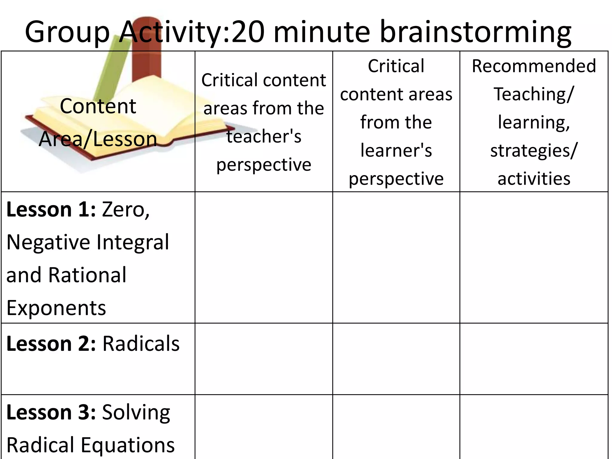 Group Activity:20 minute brainstorming 
Content 
Area/Lesson 
Critical content 
areas from the 
teacher's 
perspective 
Critical 
content areas 
from the 
learner's 
perspective 
Recommended 
Teaching/ 
learning, 
strategies/ 
activities 
Lesson 1: Zero, 
Negative Integral 
and Rational 
Exponents 
Lesson 2: Radicals 
Lesson 3: Solving 
Radical Equations 
 
