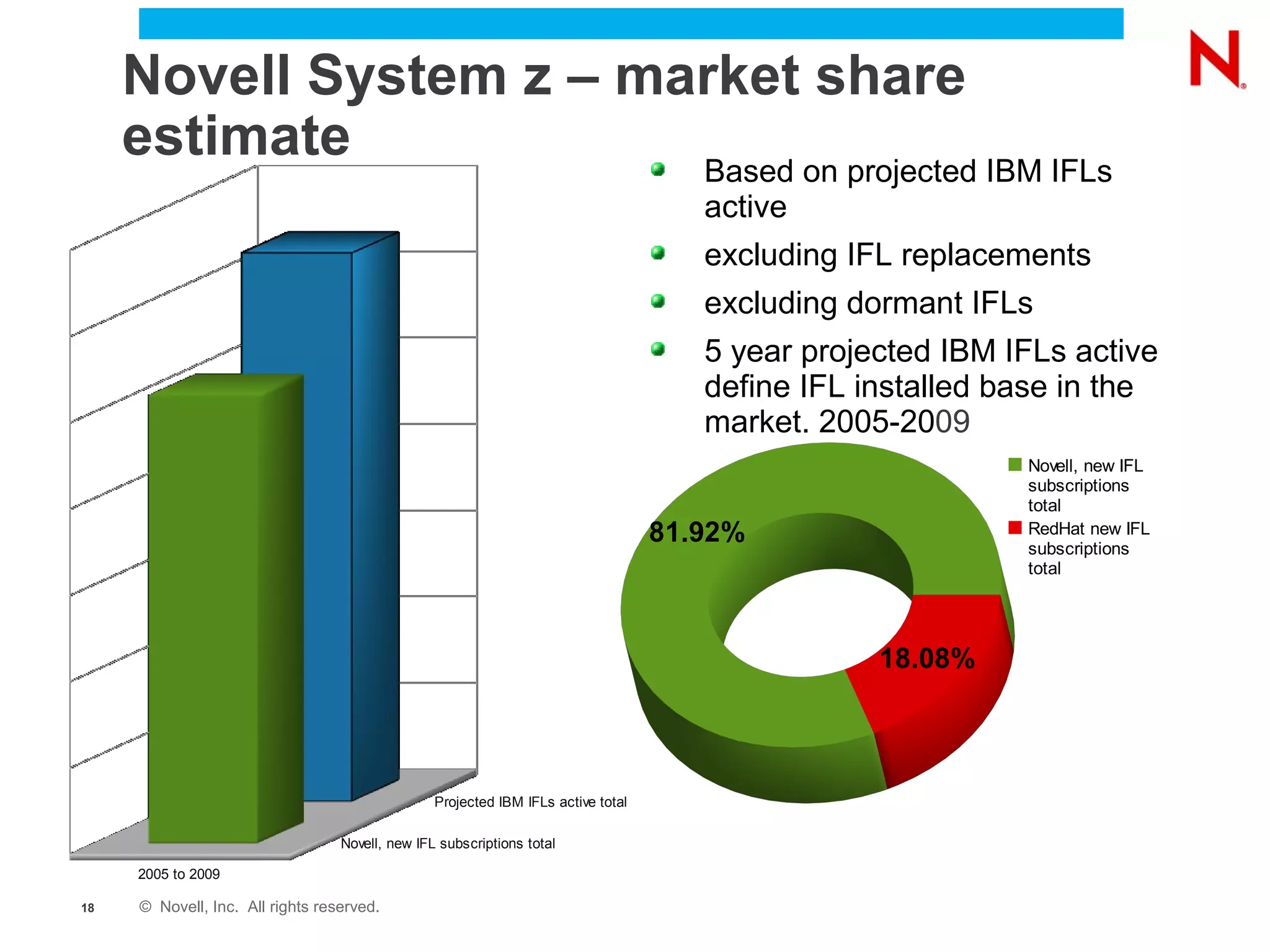 Novell System z – market share
     estimate            Based on projected IBM IFLs
                                                                                      active
                                                                                      excluding IFL replacements
                                                                                      excluding dormant IFLs
                                                                                      5 year projected IBM IFLs active
                                                                                      define IFL installed base in the
                                                                                      market. 2005-2009
                                        81,9%                                                               Novell, new IFL
                                                                                                            subscriptions
                                                                   82,3%                                    total
                                                                                   81.92%                   RedHat new IFL
                                                                                                            subscriptions
                                                                                                            total




                                                                                                  18.08%



                                                 Projected IBM IFLs active total

                                  Novell, new IFL subscriptions total

     2005 to 2009

18   © Novell, Inc. All rights reserved.
                                                                                                                   ... created by Joerg Eberwein,
                                                                                                                   GBD-OPS
 