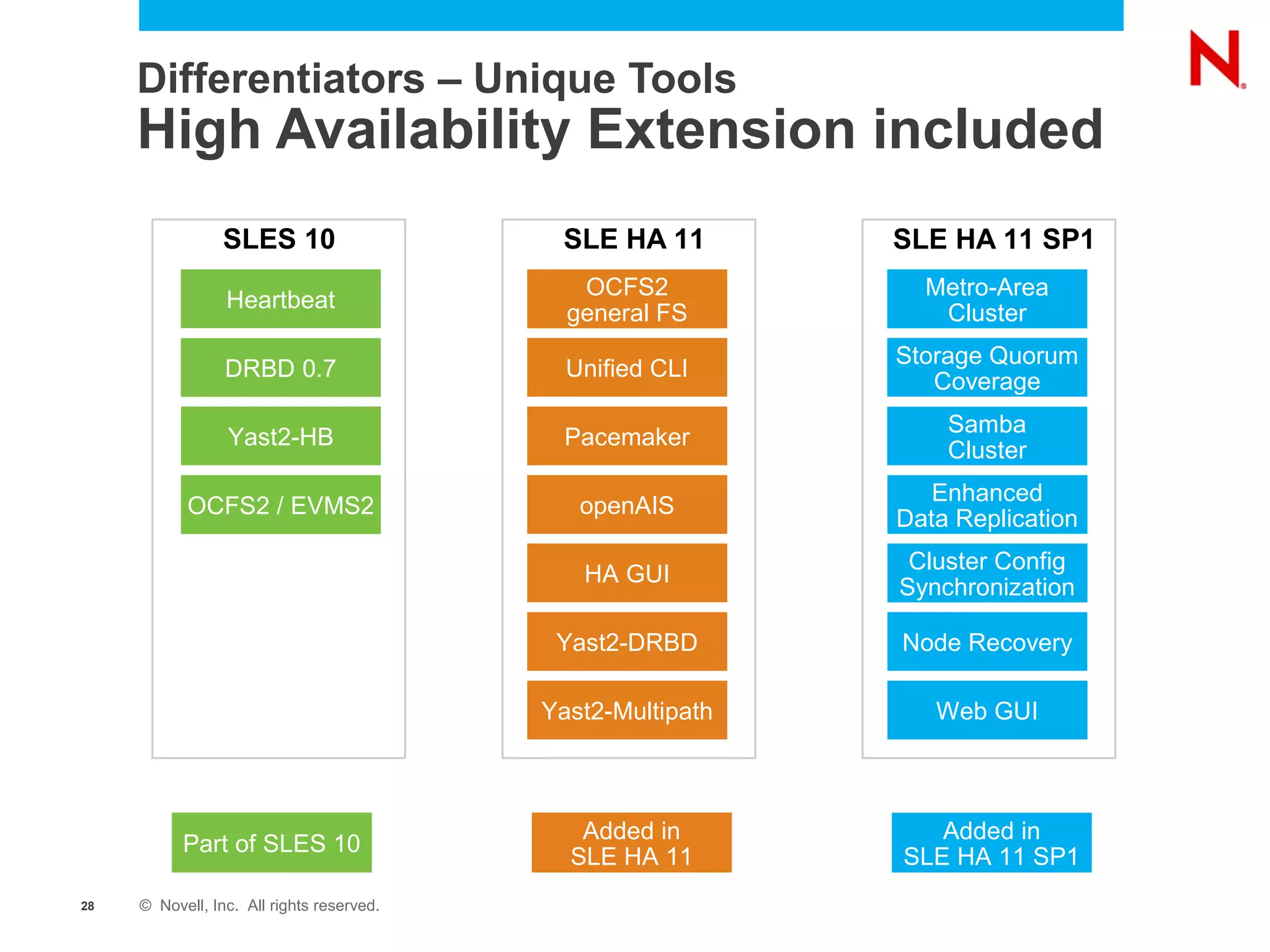 Differentiators – Unique Tools
     High Availability Extension included
                 SLES 10                    SLE HA 11        SLE HA 11 SP1
                                              OCFS2            Metro-Area
                 Heartbeat
                                             general FS         Cluster
                                                             Storage Quorum
                 DRBD 0.7                    Unified CLI
                                                                Coverage
                                                                 Samba
                 Yast2-HB                    Pacemaker
                                                                 Cluster
                                                                Enhanced
           OCFS2 / EVMS2                      openAIS
                                                             Data Replication
                                                              Cluster Config
                                              HA GUI
                                                             Synchronization

                                            Yast2-DRBD       Node Recovery

                                           Yast2-Multipath      Web GUI



                                              Added in          Added in
           Part of SLES 10
                                             SLE HA 11       SLE HA 11 SP1
28   © Novell, Inc. All rights reserved.
 