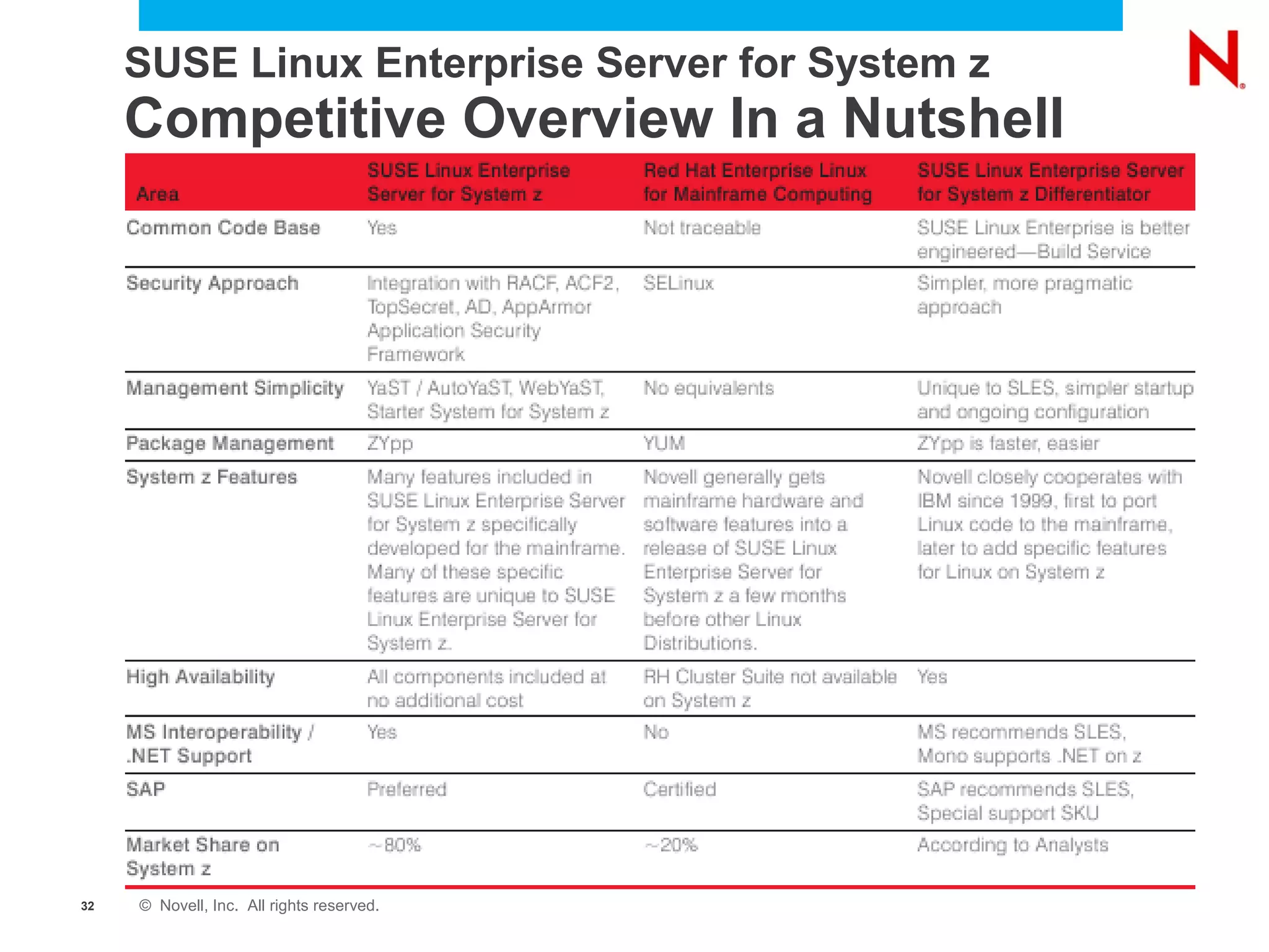 SUSE Linux Enterprise Server for System z
     Competitive Overview In a Nutshell




32   © Novell, Inc. All rights reserved.
 