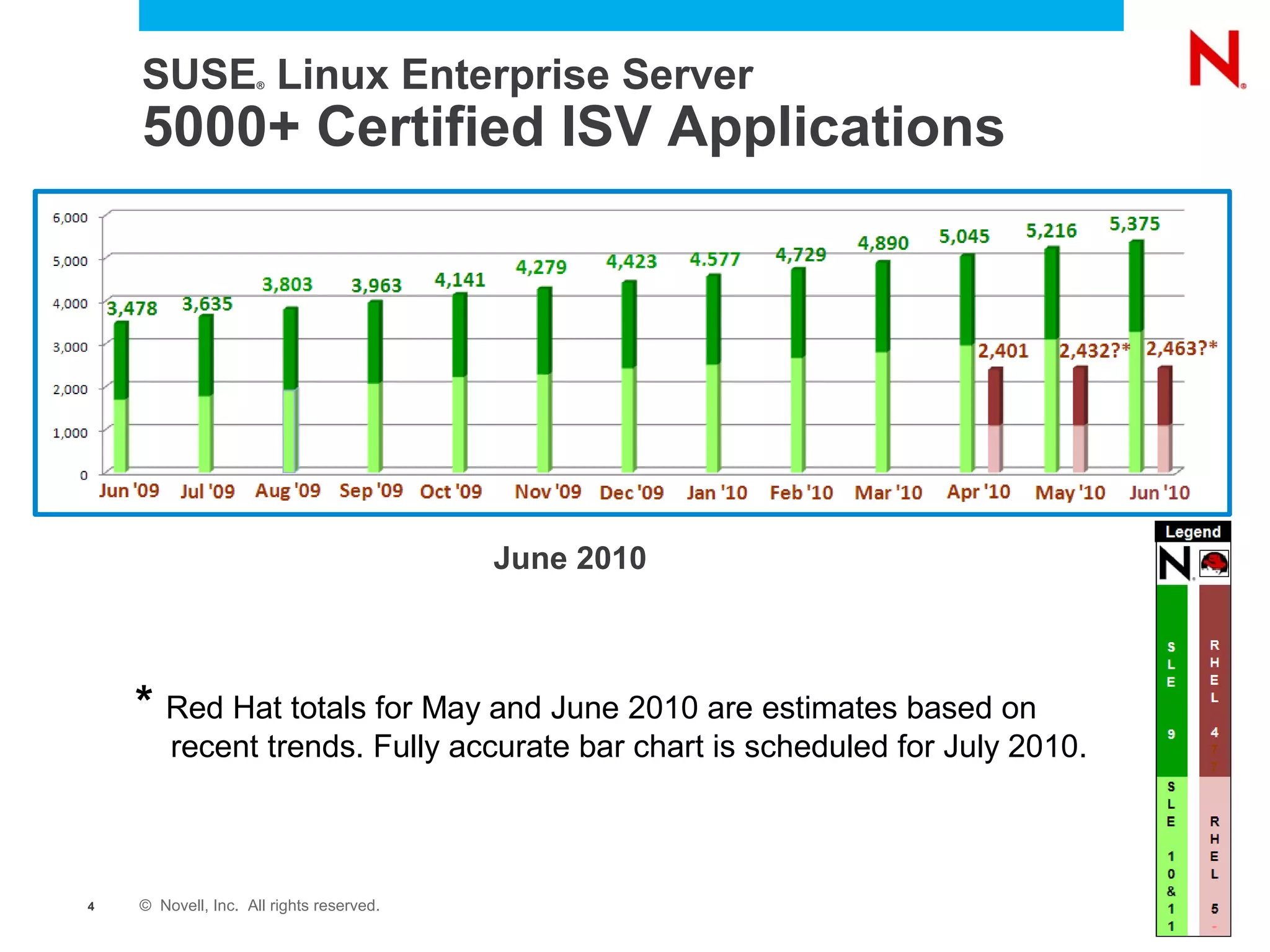 SUSE Linux Enterprise Server
                     ®




    5000+ Certified ISV Applications




                                          June 2010



    * Red Hat totals for May and June 2010 are estimates based on
        recent trends. Fully accurate bar chart is scheduled for July 2010.



4   © Novell, Inc. All rights reserved.
 