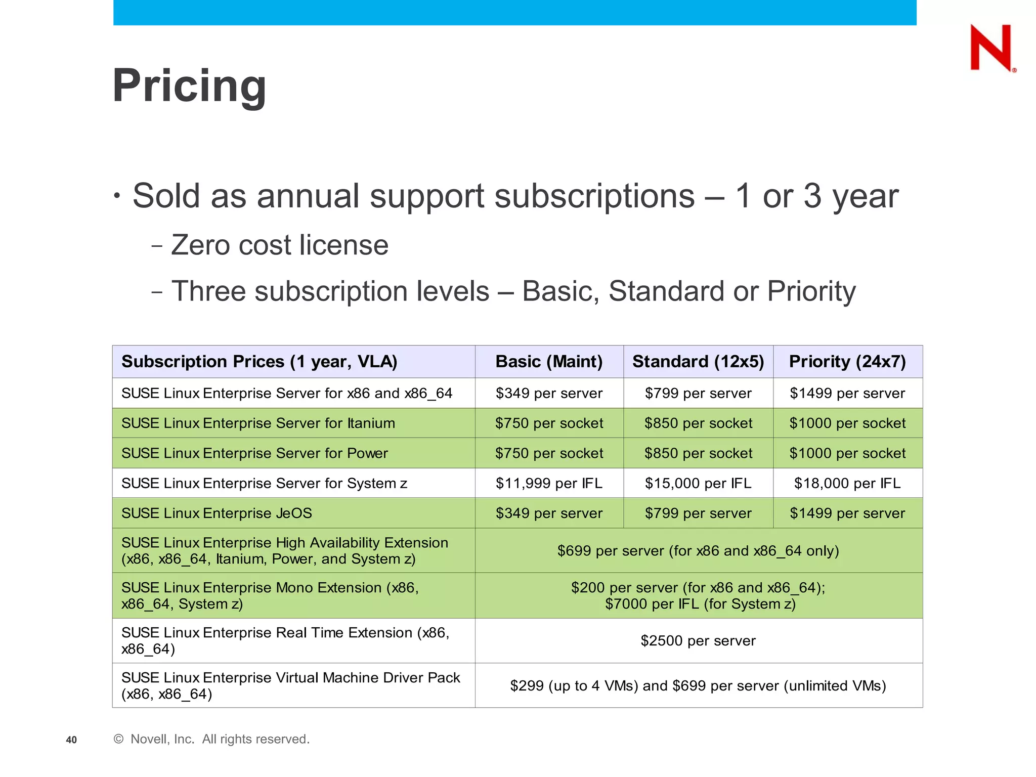 Pricing

     •    Sold as annual support subscriptions – 1 or 3 year
             –   Zero cost license
             –   Three subscription levels – Basic, Standard or Priority

         Subscription Prices (1 year, VLA)                   Basic (Maint)      Standard (12x5)        Priority (24x7)
         SUSE Linux Enterprise Server for x86 and x86_64     $349 per server      $799 per server      $1499 per server

         SUSE Linux Enterprise Server for Itanium            $750 per socket      $850 per socket      $1000 per socket

         SUSE Linux Enterprise Server for Power              $750 per socket      $850 per socket      $1000 per socket

         SUSE Linux Enterprise Server for System z           $11,999 per IFL      $15,000 per IFL      $18,000 per IFL

         SUSE Linux Enterprise JeOS                          $349 per server      $799 per server      $1499 per server

         SUSE Linux Enterprise High Availability Extension
                                                                     $699 per server (for x86 and x86_64 only)
         (x86, x86_64, Itanium, Power, and System z)

         SUSE Linux Enterprise Mono Extension (x86,                    $200 per server (for x86 and x86_64);
         x86_64, System z)                                                 $7000 per IFL (for System z)

         SUSE Linux Enterprise Real Time Extension (x86,
                                                                                 $2500 per server
         x86_64)

         SUSE Linux Enterprise Virtual Machine Driver Pack
                                                               $299 (up to 4 VMs) and $699 per server (unlimited VMs)
         (x86, x86_64)


40   © Novell, Inc. All rights reserved.
 