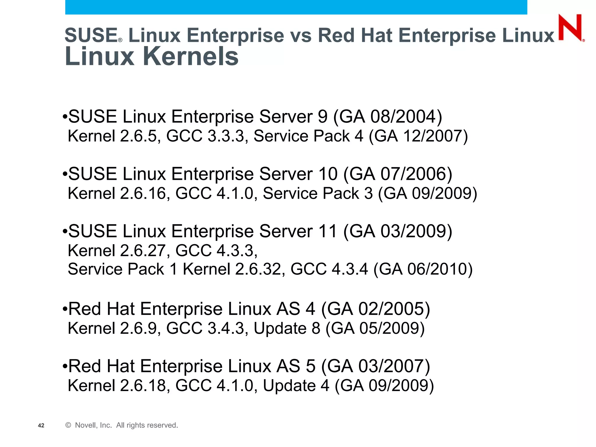 SUSE Linux Enterprise vs Red Hat Enterprise Linux
                     ®



     Linux Kernels

     •SUSE Linux Enterprise Server 9 (GA 08/2004)
     Kernel 2.6.5, GCC 3.3.3, Service Pack 4 (GA 12/2007)

     •SUSE Linux Enterprise Server 10 (GA 07/2006)
     Kernel 2.6.16, GCC 4.1.0, Service Pack 3 (GA 09/2009)

     •SUSE Linux Enterprise Server 11 (GA 03/2009)
     Kernel 2.6.27, GCC 4.3.3,
     Service Pack 1 Kernel 2.6.32, GCC 4.3.4 (GA 06/2010)

     •Red Hat Enterprise Linux AS 4 (GA 02/2005)
     Kernel 2.6.9, GCC 3.4.3, Update 8 (GA 05/2009)

     •Red Hat Enterprise Linux AS 5 (GA 03/2007)
     Kernel 2.6.18, GCC 4.1.0, Update 4 (GA 09/2009)

42   © Novell, Inc. All rights reserved.
 