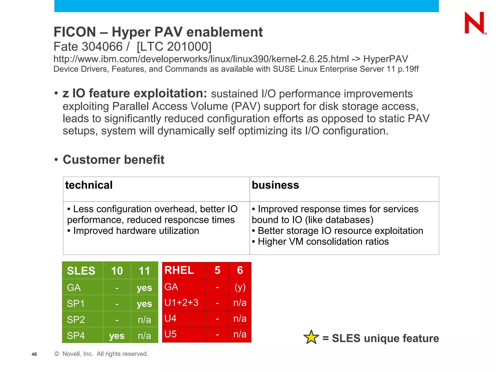 FICON – Hyper PAV enablement
     Fate 304066 / [LTC 201000]
     http://www.ibm.com/developerworks/linux/linux390/kernel-2.6.25.html -> HyperPAV
     Device Drivers, Features, and Commands as available with SUSE Linux Enterprise Server 11 p.19ff


     • z IO feature exploitation: sustained I/O performance improvements
        exploiting Parallel Access Volume (PAV) support for disk storage access,
        leads to significantly reduced configuration efforts as opposed to static PAV
        setups, system will dynamically self optimizing its I/O configuration.

     • Customer benefit

        technical                                             business
         ● Less configuration overhead, better IO             ● Improved response times for services
         performance, reduced responcse times                 bound to IO (like databases)
         ● Improved hardware utilization                      ● Better storage IO resource exploitation

                                                              ● Higher VM consolidation ratios




         SLES            10         11     RHEL     5   6
         GA                -       yes     GA       -   (y)
         SP1               -       yes     U1+2+3   -   n/a
         SP2               -        n/a    U4       -   n/a
         SP4             yes        n/a    U5       -   n/a                   = SLES unique feature
46   © Novell, Inc. All rights reserved.
 