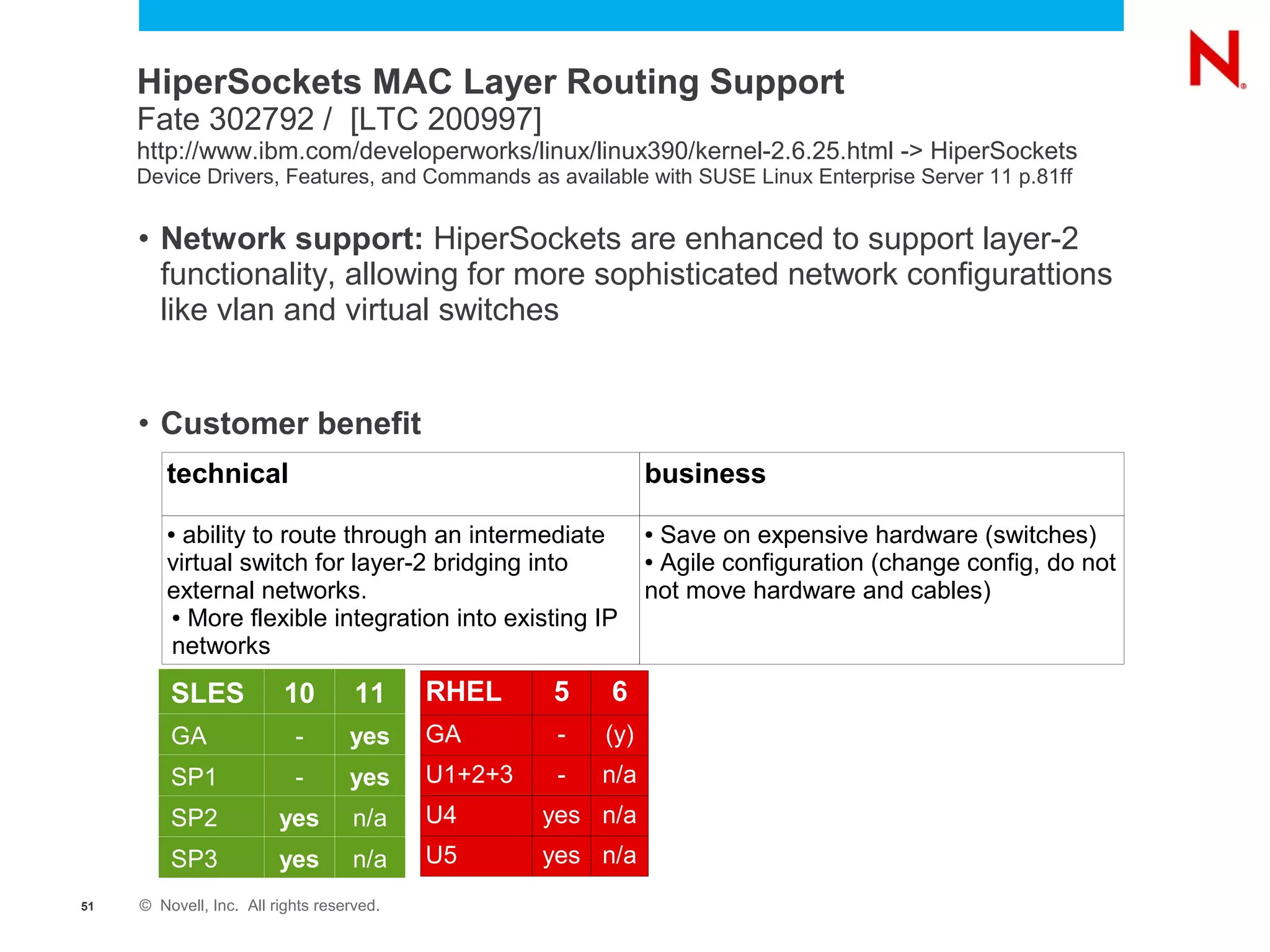 HiperSockets MAC Layer Routing Support
     Fate 302792 / [LTC 200997]
     http://www.ibm.com/developerworks/linux/linux390/kernel-2.6.25.html -> HiperSockets
     Device Drivers, Features, and Commands as available with SUSE Linux Enterprise Server 11 p.81ff


     • Network support: HiperSockets are enhanced to support layer-2
       functionality, allowing for more sophisticated network configurattions
       like vlan and virtual switches


     • Customer benefit
        technical                                              business
        ● ability to route through an intermediate             ●Save on expensive hardware (switches)
        virtual switch for layer-2 bridging into               ●Agile configuration (change config, do not
        external networks.                                     not move hardware and cables)
        ● More flexible integration into existing IP

        networks
         SLES            10         11     RHEL     5    6
         GA                -       yes     GA        -   (y)
         SP1               -       yes     U1+2+3    -   n/a
         SP2             yes        n/a    U4       yes n/a
         SP3             yes        n/a    U5       yes n/a
51   © Novell, Inc. All rights reserved.
 