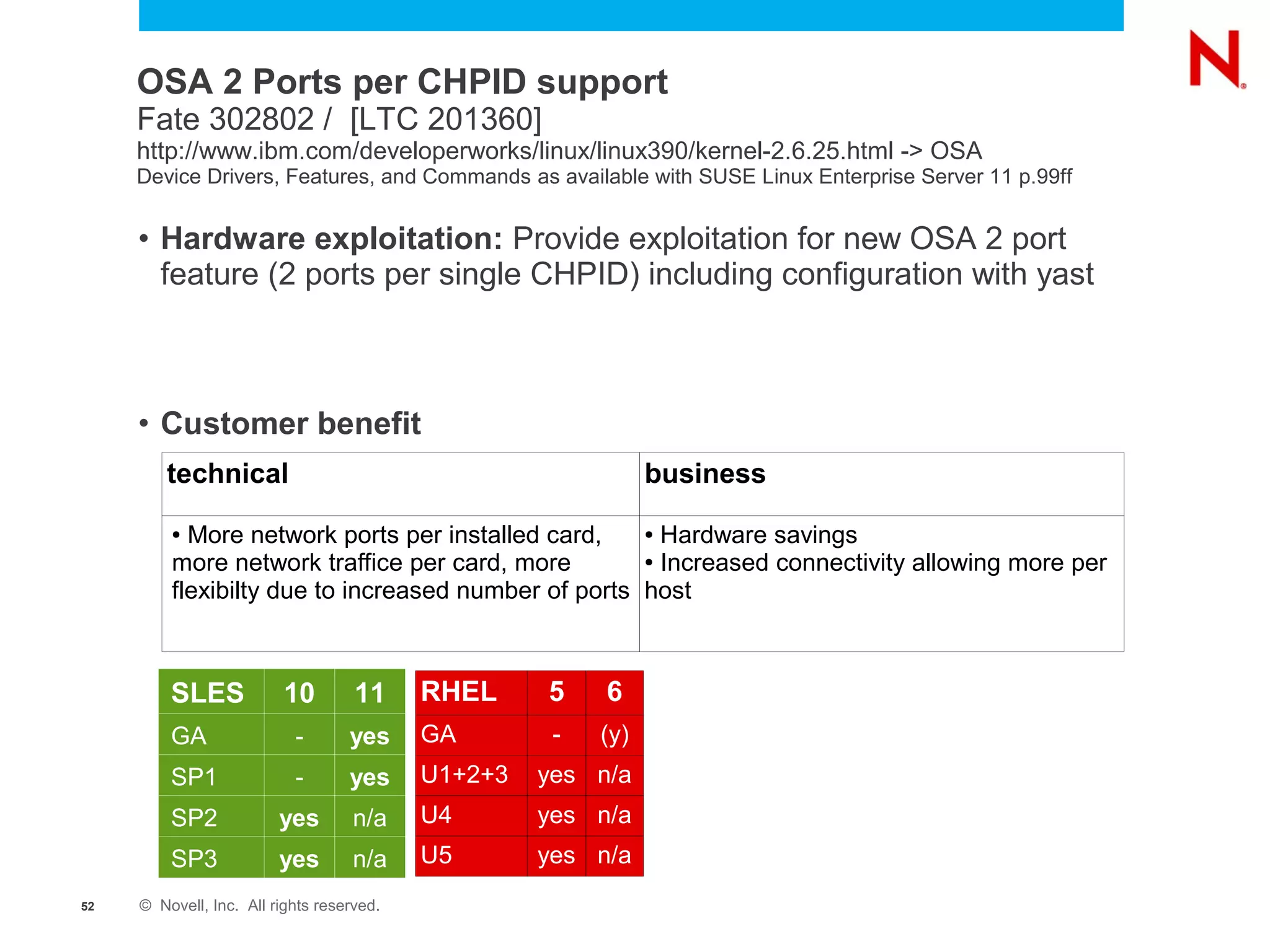 OSA 2 Ports per CHPID support
     Fate 302802 / [LTC 201360]
     http://www.ibm.com/developerworks/linux/linux390/kernel-2.6.25.html -> OSA
     Device Drivers, Features, and Commands as available with SUSE Linux Enterprise Server 11 p.99ff


     • Hardware exploitation: Provide exploitation for new OSA 2 port
       feature (2 ports per single CHPID) including configuration with yast



     • Customer benefit
        technical                                              business
         ● More network ports per installed card,    ● Hardware savings

         more network traffice per card, more        ● Increased connectivity allowing more per

         flexibilty due to increased number of ports host



         SLES            10         11     RHEL     5    6
         GA                -       yes     GA        -   (y)
         SP1               -       yes     U1+2+3   yes n/a
         SP2             yes        n/a    U4       yes n/a
         SP3             yes        n/a    U5       yes n/a
52   © Novell, Inc. All rights reserved.
 