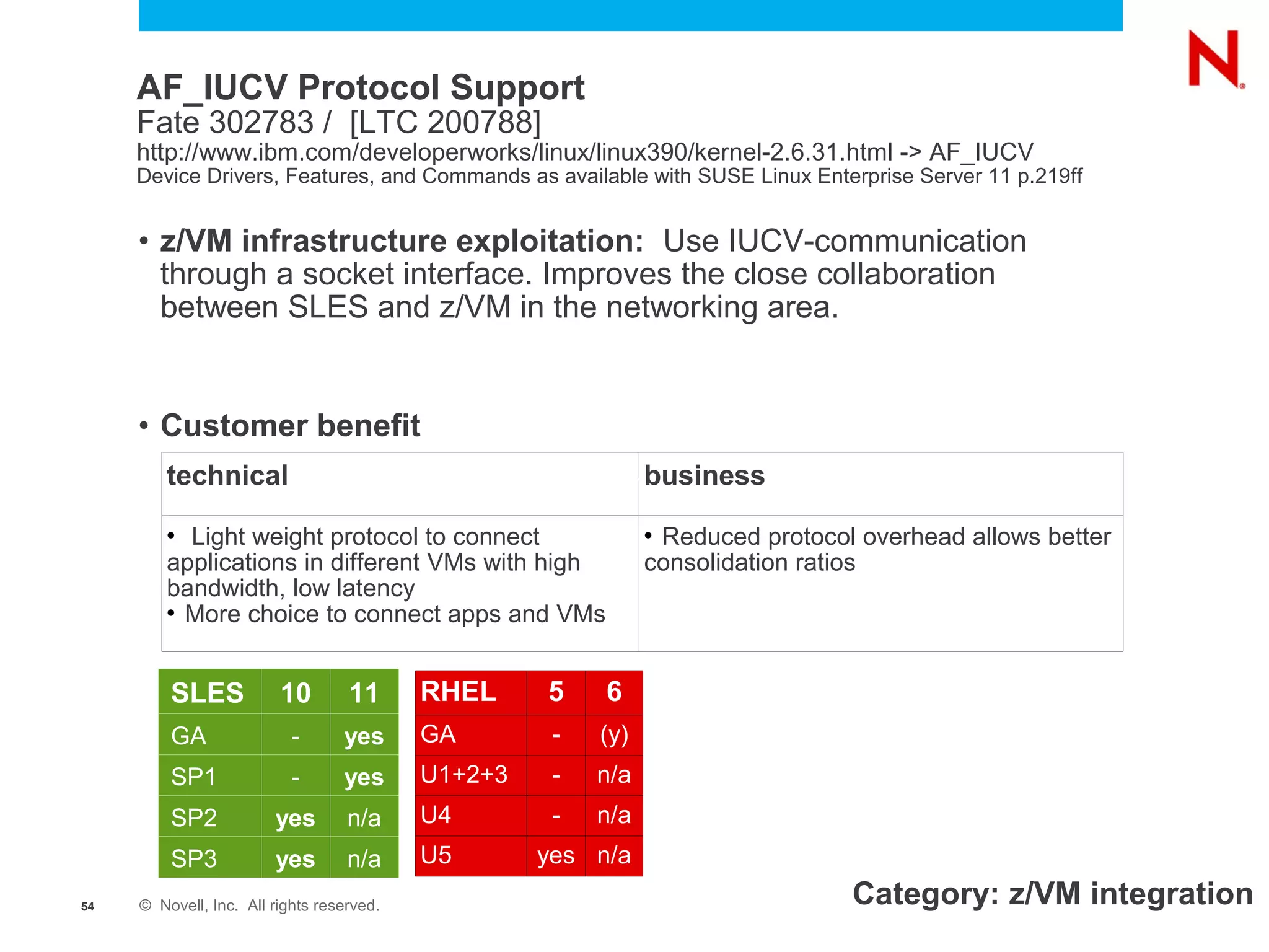 AF_IUCV Protocol Support
     Fate 302783 / [LTC 200788]
     http://www.ibm.com/developerworks/linux/linux390/kernel-2.6.31.html -> AF_IUCV
     Device Drivers, Features, and Commands as available with SUSE Linux Enterprise Server 11 p.219ff


     • z/VM infrastructure exploitation: Use IUCV-communication
       through a socket interface. Improves the close collaboration
       between SLES and z/VM in the networking area.


     • Customer benefit
        technical                                              - business

         Light weight protocol to connect                     Reduced protocol overhead allows better
        applications in different VMs with high                consolidation ratios
        bandwidth, low latency
         More choice to connect apps and VMs




         SLES            10        11      RHEL     5    6
         GA                -      yes      GA        -   (y)
         SP1               -      yes      U1+2+3    -   n/a
         SP2            yes        n/a     U4        -   n/a
         SP3            yes        n/a     U5       yes n/a
54   © Novell, Inc. All rights reserved.                                        Category: z/VM integration
 