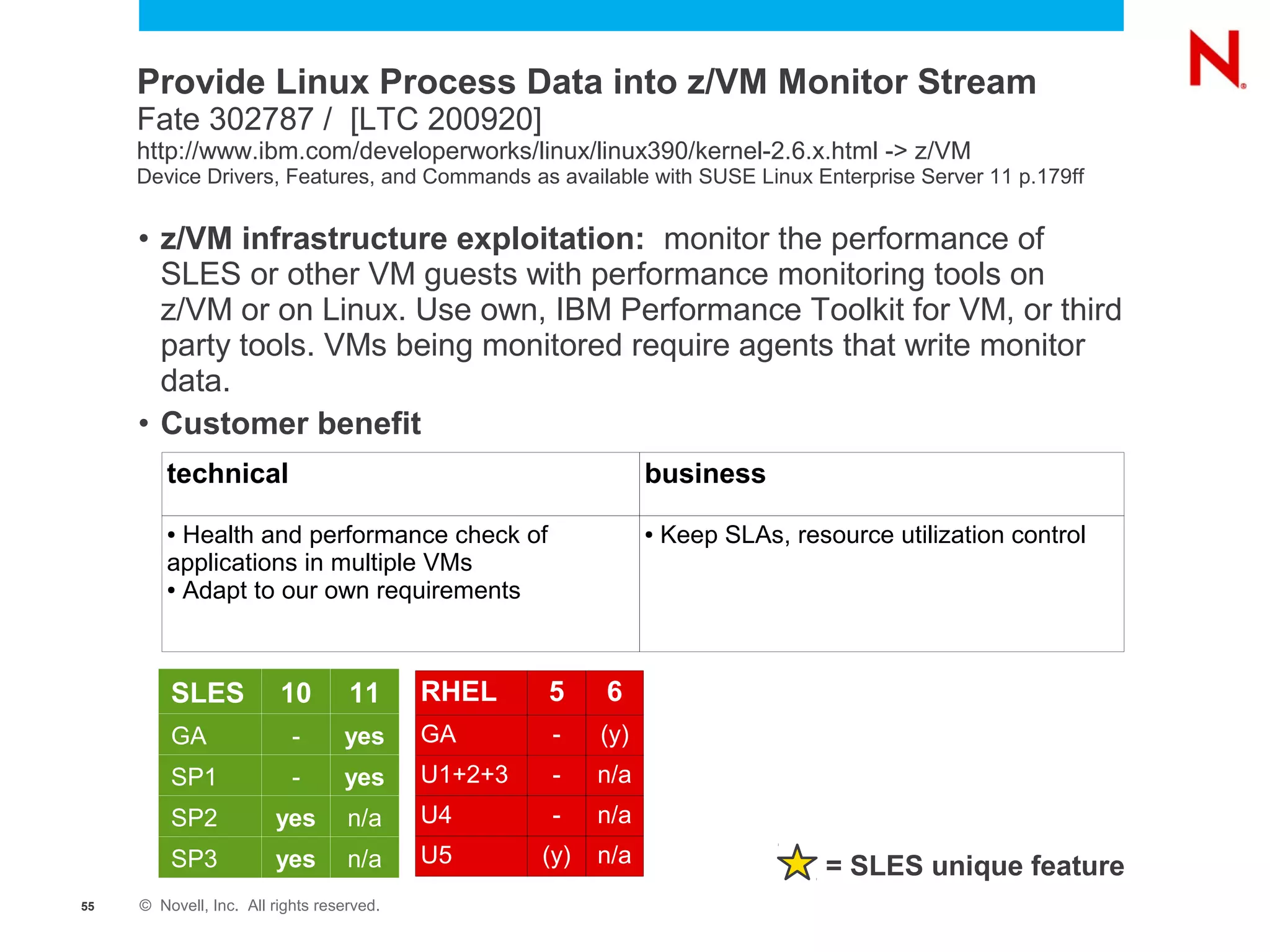 Provide Linux Process Data into z/VM Monitor Stream
     Fate 302787 / [LTC 200920]
     http://www.ibm.com/developerworks/linux/linux390/kernel-2.6.x.html -> z/VM
     Device Drivers, Features, and Commands as available with SUSE Linux Enterprise Server 11 p.179ff


     • z/VM infrastructure exploitation: monitor the performance of
       SLES or other VM guests with performance monitoring tools on
       z/VM or on Linux. Use own, IBM Performance Toolkit for VM, or third
       party tools. VMs being monitored require agents that write monitor
       data.
     • Customer benefit
        technical                                               business
        ● Health and performance check of                       ●   Keep SLAs, resource utilization control
        applications in multiple VMs
        ● Adapt to our own requirements




         SLES            10        11      RHEL     5     6
         GA                -      yes      GA        -    (y)
         SP1               -      yes      U1+2+3    -    n/a
         SP2            yes        n/a     U4        -    n/a
         SP3            yes        n/a     U5       (y)   n/a                      = SLES unique feature
55   © Novell, Inc. All rights reserved.
 