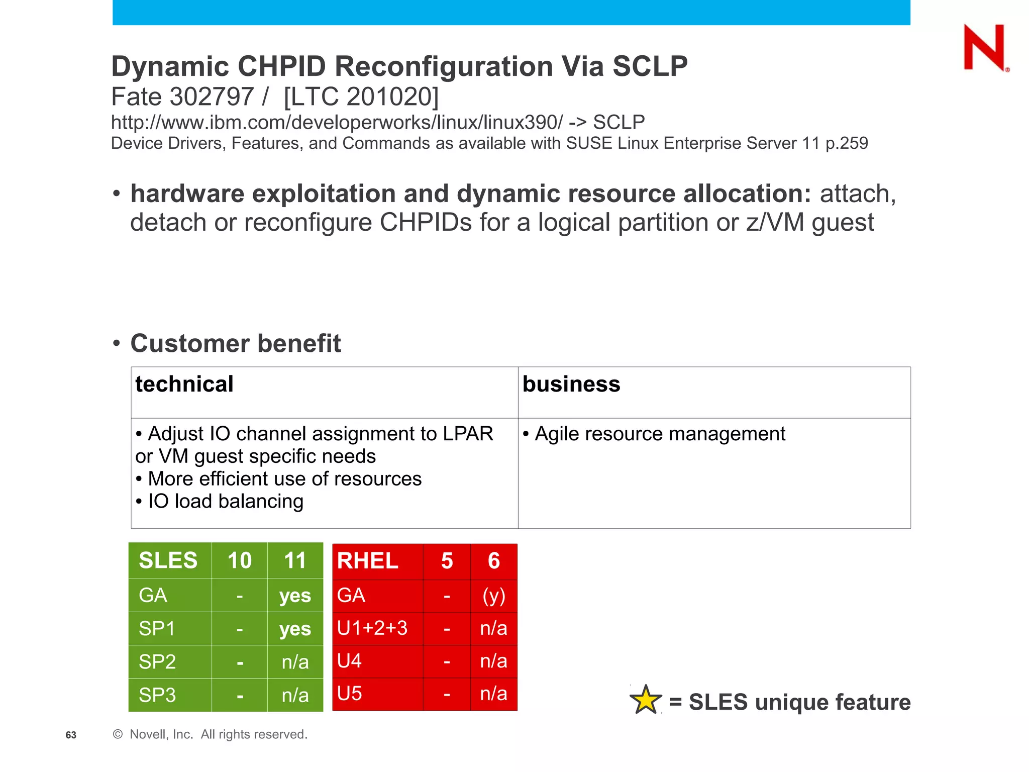 Dynamic CHPID Reconfiguration Via SCLP
     Fate 302797 / [LTC 201020]
     http://www.ibm.com/developerworks/linux/linux390/ -> SCLP
     Device Drivers, Features, and Commands as available with SUSE Linux Enterprise Server 11 p.259


     • hardware exploitation and dynamic resource allocation: attach,
       detach or reconfigure CHPIDs for a logical partition or z/VM guest



     • Customer benefit
        technical                                             business
        ● Adjust IO channel assignment to LPAR                ●   Agile resource management
        or VM guest specific needs
        ● More efficient use of resources

        ● IO load balancing




         SLES            10        11      RHEL     5   6
         GA                -      yes      GA       -   (y)
         SP1               -      yes      U1+2+3   -   n/a
         SP2               -       n/a     U4       -   n/a
         SP3               -       n/a     U5       -   n/a                    = SLES unique feature
63   © Novell, Inc. All rights reserved.
 