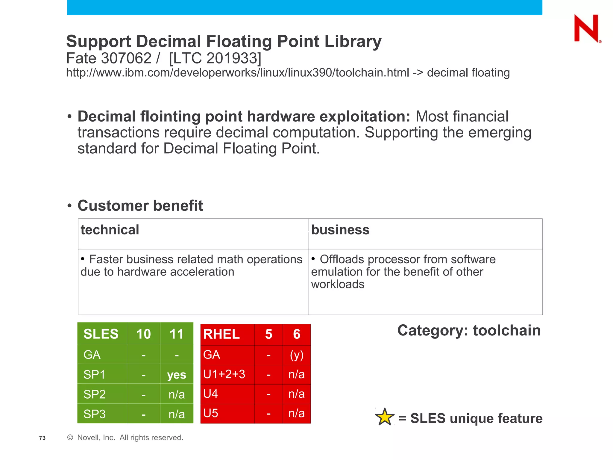 Support Decimal Floating Point Library
     Fate 307062 / [LTC 201933]
     http://www.ibm.com/developerworks/linux/linux390/toolchain.html -> decimal floating


     • Decimal flointing point hardware exploitation: Most financial
       transactions require decimal computation. Supporting the emerging
       standard for Decimal Floating Point.


     • Customer benefit
        technical                                             - business

        Faster business related math operations  Offloads processor from software
        due to hardware acceleration             emulation for the benefit of other
                                                 workloads



         SLES            10        11      RHEL     5   6                  Category: toolchain
         GA                -         -     GA       -   (y)
         SP1               -       yes     U1+2+3   -   n/a
         SP2               -       n/a     U4       -   n/a
         SP3               -       n/a     U5       -   n/a                = SLES unique feature
73   © Novell, Inc. All rights reserved.
 