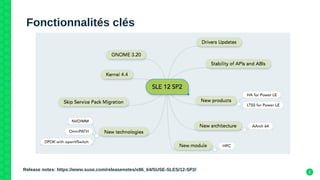2
Fonctionnalités clés
Release notes: https://www.suse.com/releasenotes/x86_64/SUSE-SLES/12-SP2/
 