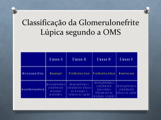 C la s s e II C la s s e III C la s s e IV C la s s e V
M ic r o s c o p ia Ó t ic a M e s a n g ia l P r o life r a t iv a fo c a l P r o life r a t iv a d ifu s a M e m b r a n o s a
Im u n o flu o r e s c ê n c ia
I m u n o g lo b u lin a e
c o m p le m e n to
m e s a n g ia l
m o d e r a d o s
I m u n o g lo b u lin a e
c o m p le m e n to d if u s o s
n o m e s â n g io e
v a r iá v e is n o c a p ila r
I m u n o g lo b u lin a e
c o m p le m e n to
d e p o s ita d o s
d if u s a m e n te n o
m e s â n g io e c a p ila r
I m u n o g lo b u lin a e
c o m p le m e n to
d if u s o s n o c a p ila r
Classificação da Glomerulonefrite
Lúpica segundo a OMS
 