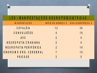 L E S - M A N IF E S T A Ç Õ E S N E U R O P S IQ U IÁ T R IC A S
M A N IF E S T A Ç Ã O IN ÍC IO D A D O E N Ç A % Q U A L Q U E R É P O C A %
C E F A L É IA 1 2 3 6
C O N V U L S Õ E S 4 1 0
A V C 2 4
N E U R O P A T IA C R A N IA N A 2 4
N E U R O P A T IA P E R IF É R IC A 2 1 4
S ÍN D R O M E O R G . C E R E B R A L 7 1 5
P S IC O S E 2 5
 