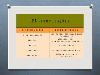 L E S - C O M P L I C A Ç Õ E S
E P IS Ó D IO S A G U D O S M O R B ID A D E C R Ô N IC A
G L O M E R U L O N E F R I T E
D O E N Ç A R E N A L T E R M I N A L , D IÁ L I S E ,
T R A N S P L A N T E
V A S C U L I T E
A T E R O E S C L E R O S E ,
T R O M B O E M B O L I S M O P U L M O N A R
A R T R I T E O S T E O N E C R O S E
C E R E B R I T E D I S F U N Ç Ã O N E U R O P S IQ U I Á T R IC A
P N E U M O N I T E
S Í N D R O M E D O P U L M Ã O
" E N C O L H I D O "
 
