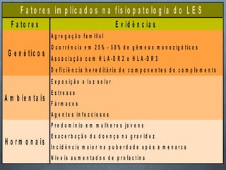 Lúpus
F a to re s im p lic a d o s n a fis io p a to lo g ia d o L E S
F a to r e s E v id ê n c ia s
G e n é tic o s
A g r e g a ç ã o f a m ilia l
O c o r r ê n c ia e m 2 5 % - 5 0 % d e g ê m e o s m o n o z ig ó t ic o s
A s s o c ia ç ã o c o m H L A - D R 2 e H L A - D R 3
D e f ic iê n c ia h e r e d it á r ia d e c o m p o n e n t e s d o c o m p le m e n t o
A m b ie n ta is
E x p o s iç ã o a lu z s o la r
E s t r e s s e
F á r m a c o s
A g e n t e s in f e c c io s o s
H o r m o n a is
P r e d o m ín io e m m u lh e r e s jo v e n s
E x a c e r b a ç ã o d a d o e n ç a n a g r a v id e z
In c id ê n c ia m a io r n a p u b e r d a d e a p ó s a m e n a r c a
N ív e is a u m e n t a d o s d e p r o la c t in a
 